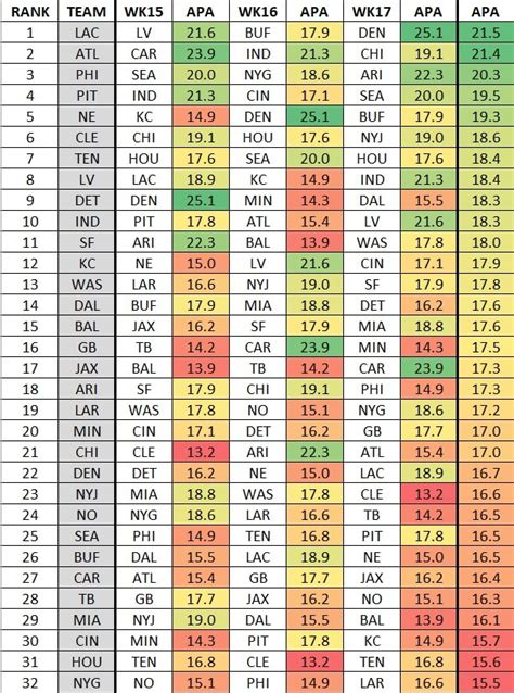 Week 10 Fantasy Football Matchup Rankings & Strength of 